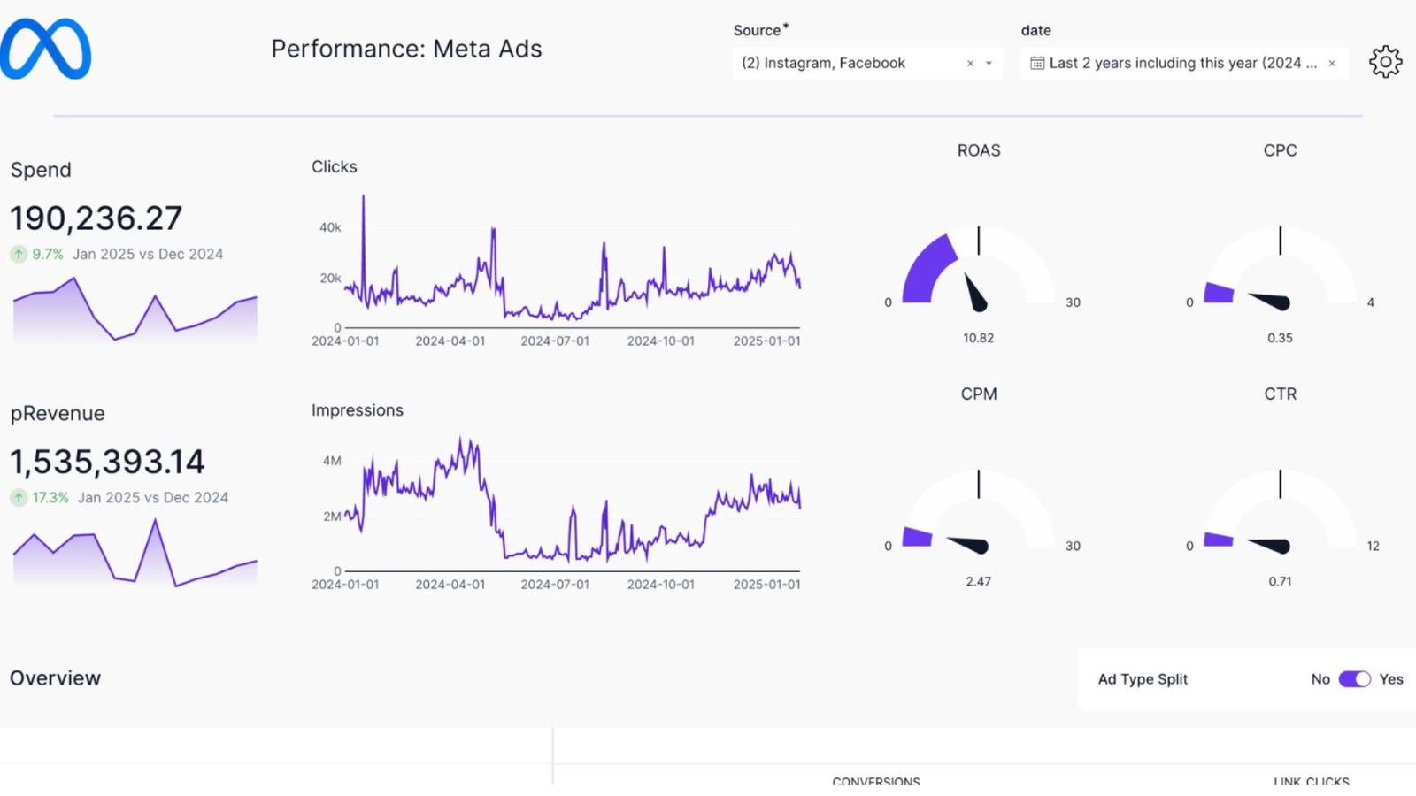 Performance marketing campaign analytics